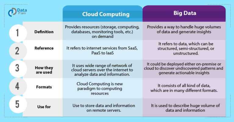 Is Big Data A Cloud?