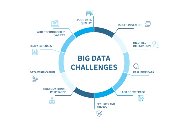 What Are The Challenges Of Big Data?