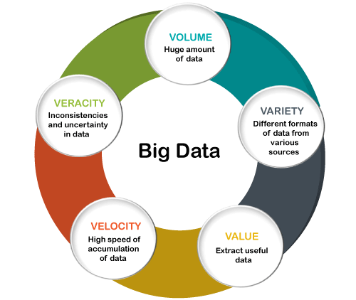 What Are The 5 Characteristics Of Big Data?