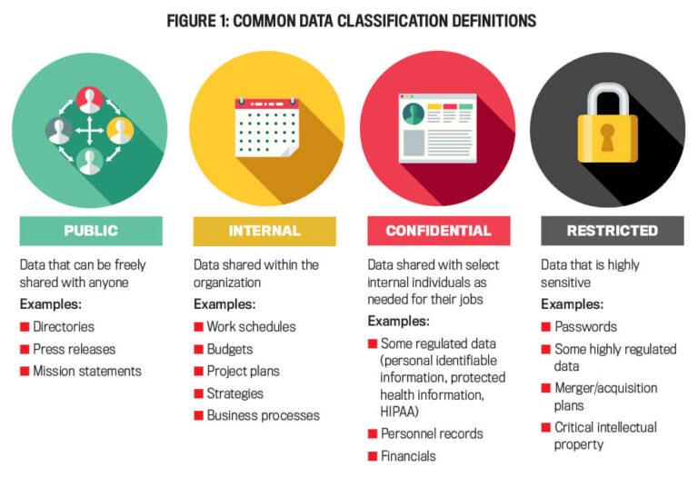 What Are The 4 Types Of Data Privacy?