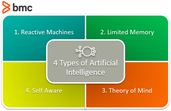 What Are The 4 Types Of AI?