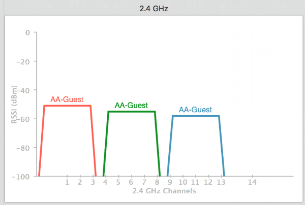 Which 2.4 GHz Channel Is Best?