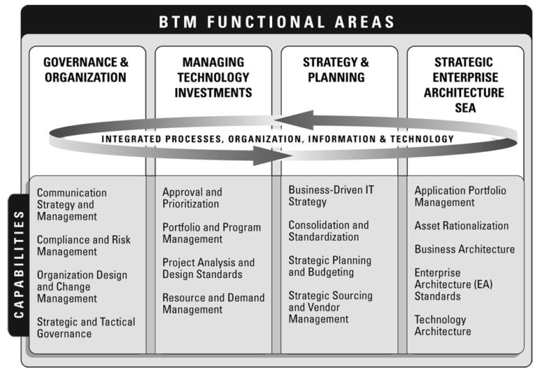 What Is BTM In Project Management?