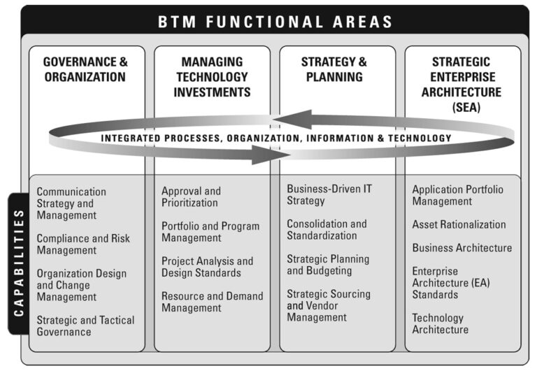 What Are The 4 Dimensions Of Business Technology Management?