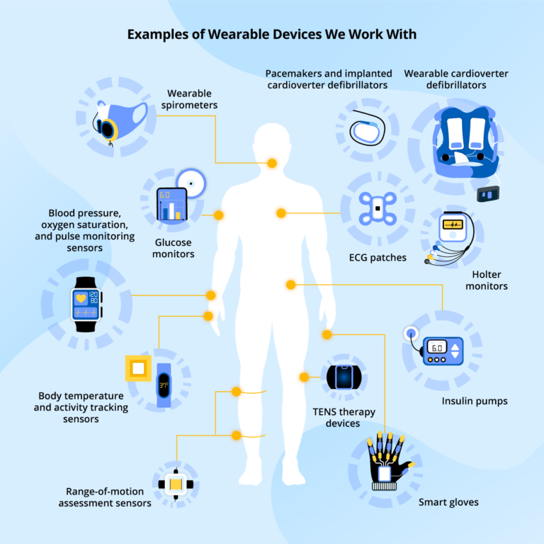 What Are The Uses Of Smart Medical Devices And Wearables?