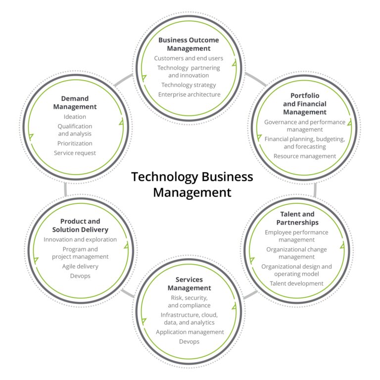 Why Business Technology Management?