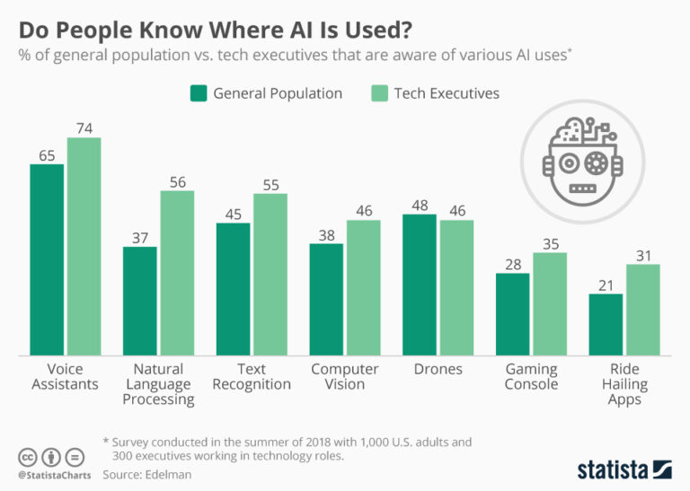Who Uses AI The Most?