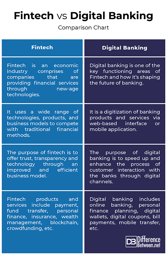 Is Digital Banking Fintech?
