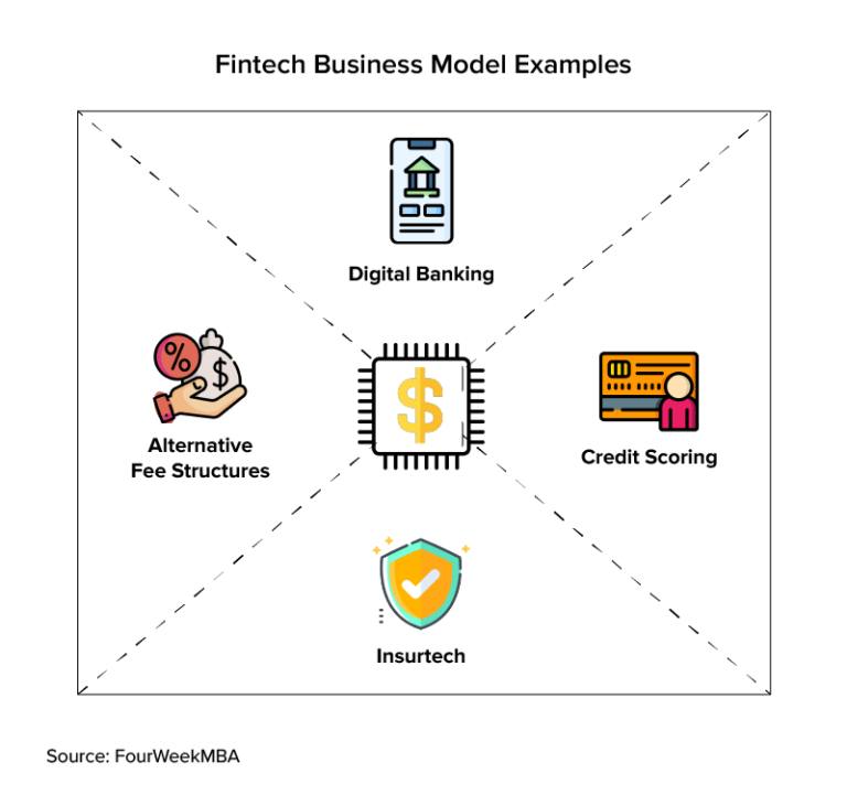What Are FinTech Models?