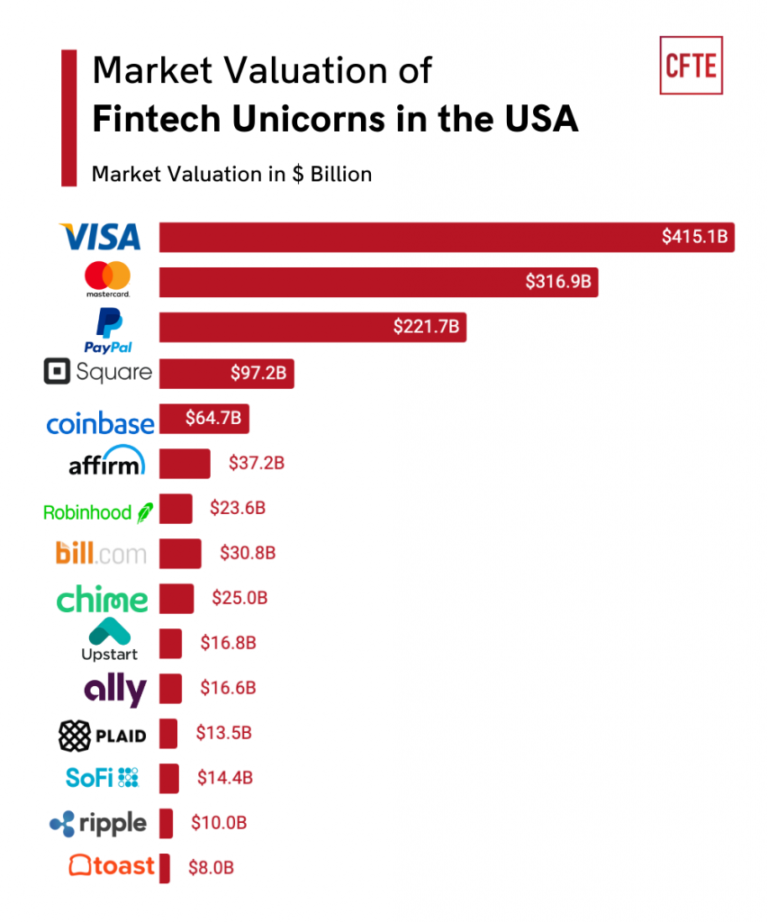 How Many Fintech Are There?