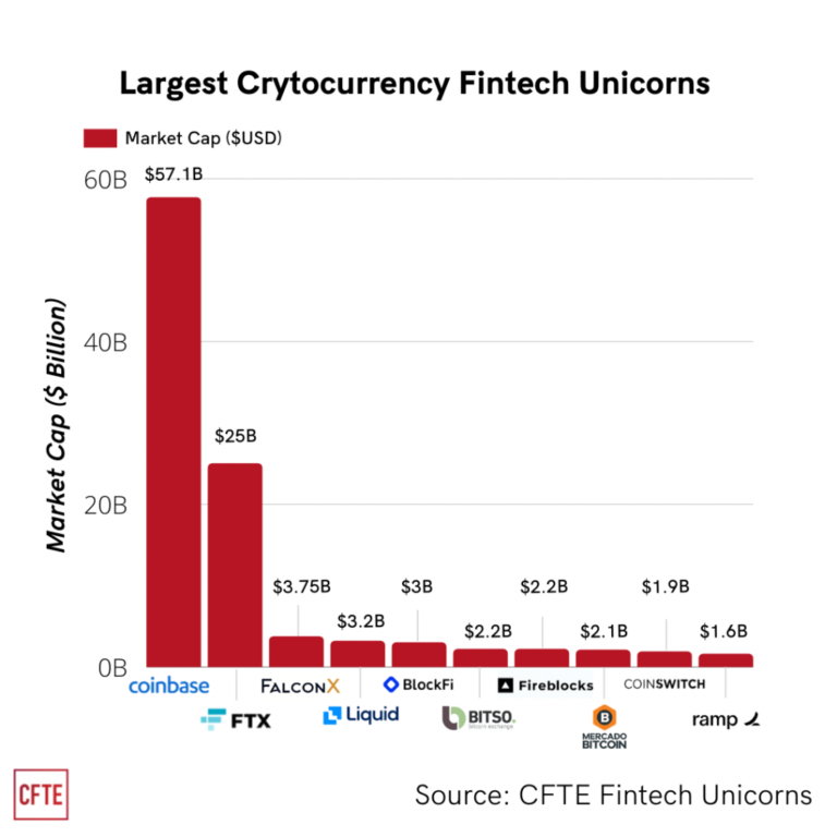 Is Cryptocurrency A Fintech?