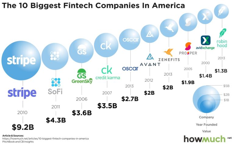 What Is The Most Valuable Fintech?