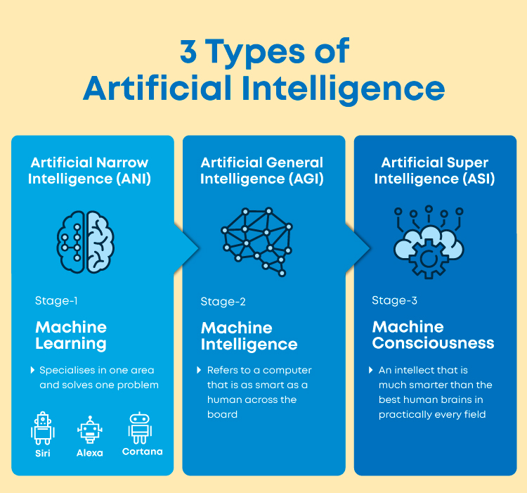 What Are 3 Types Of AI?