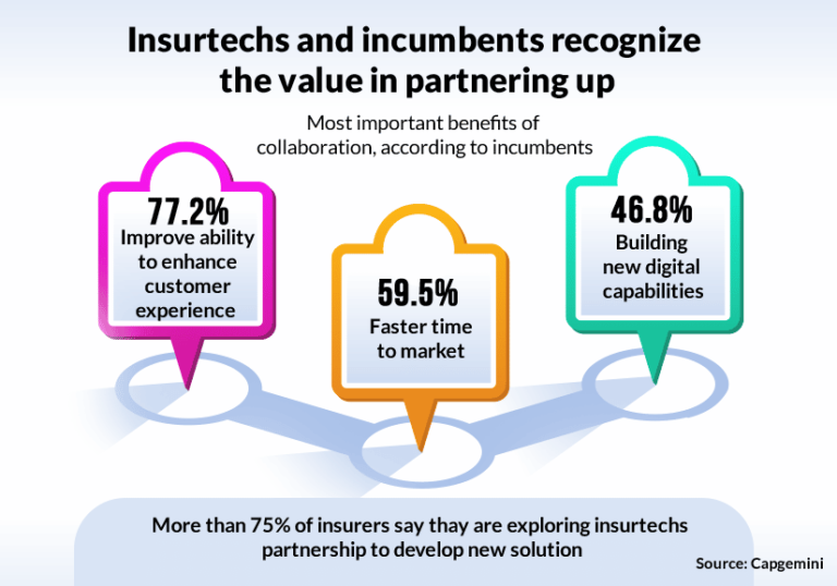 What Are The Benefits Of Insuretech?
