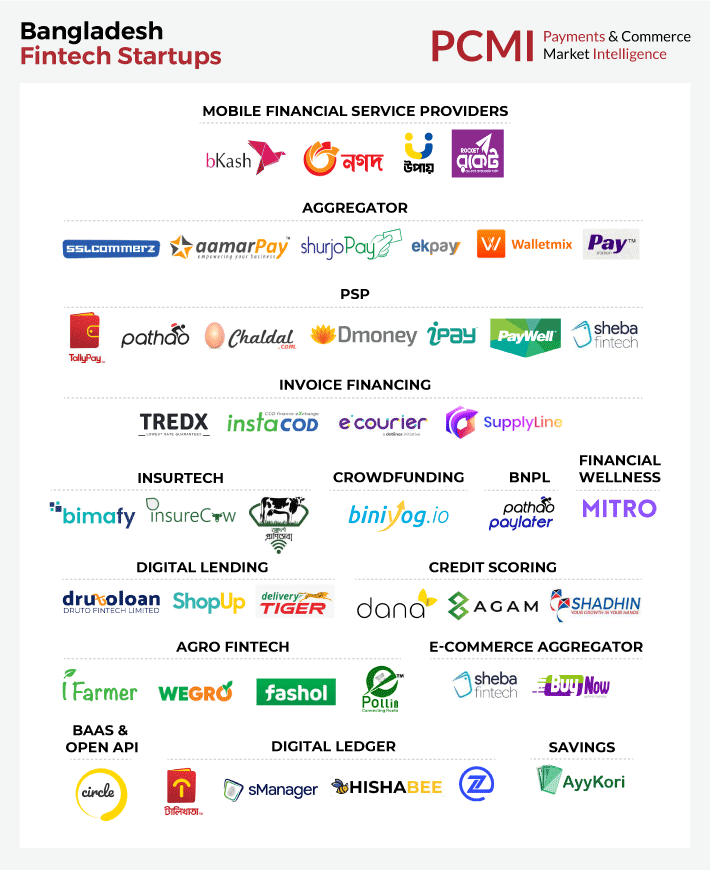 What Are The Top Fintechs In Bangladesh?