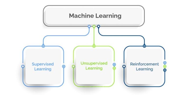 What Is Machine Learning In Simple Words?