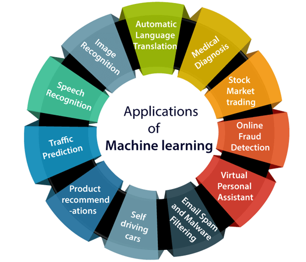 What Is Machine Learning Used For?