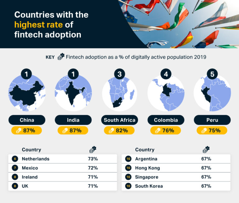 What 2 Countries Have The Biggest Population To Adopt Fintech?