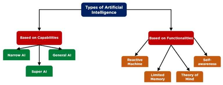 What Are The 2 Types Of AI?