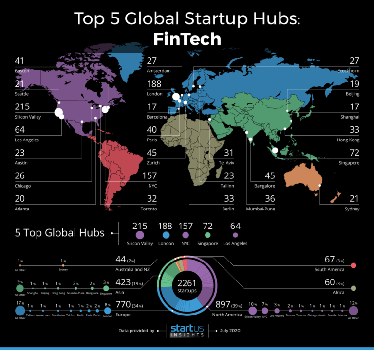 What Is The Top 5 Global Fintech Hub?