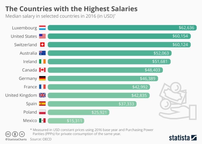 Who Has The Highest Monthly Salary In The World?