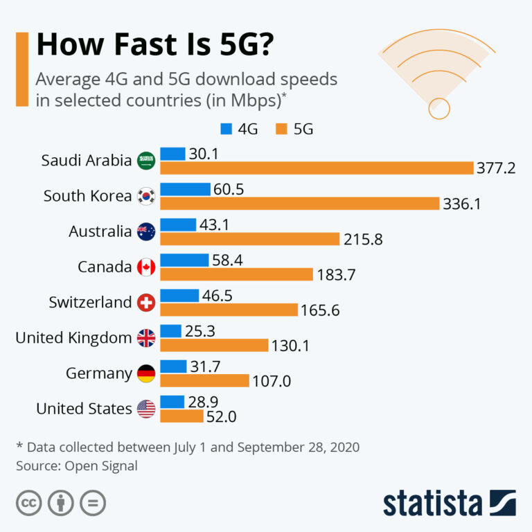 How Many Mbps Is 5G?