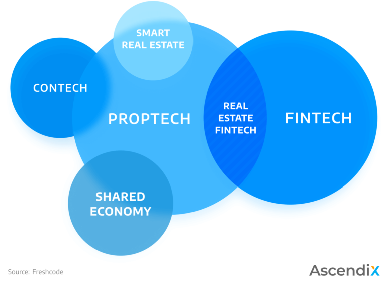 What Is The Function Of Proptech?