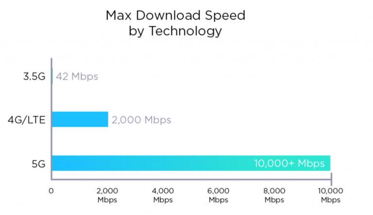 Is 1000 Mbps Faster Than 5G?