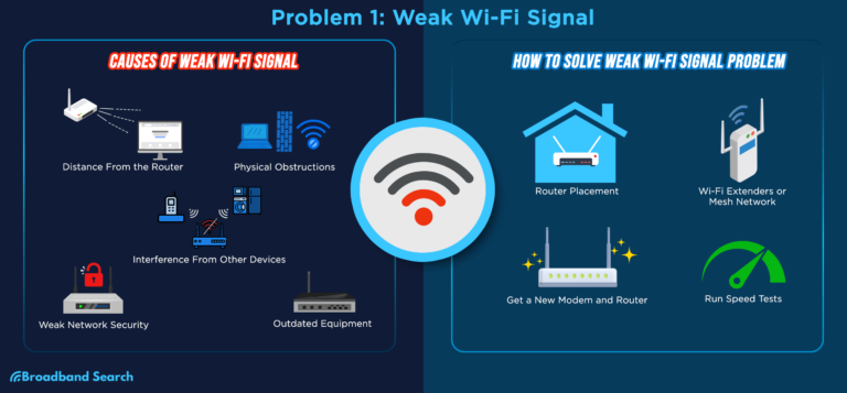 What Causes Weak Wi-Fi Signal?