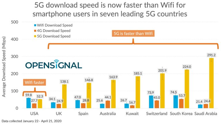 Is 5G Faster Than Wi-Fi?