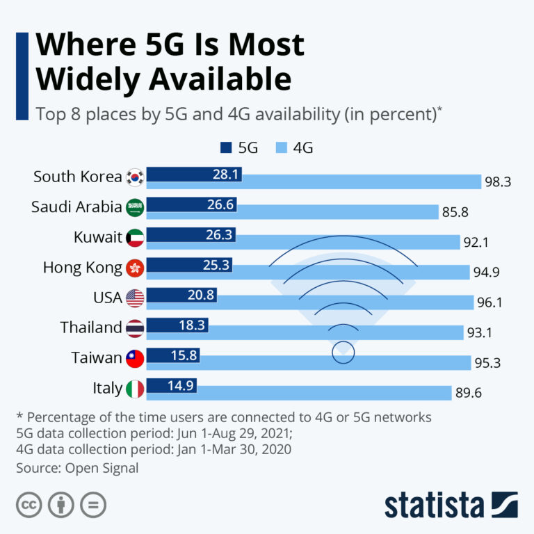 Which Country Has Best 5G Network?