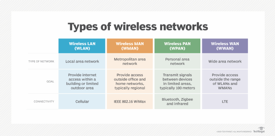What Are The 3 Types Of Wi-Fi?