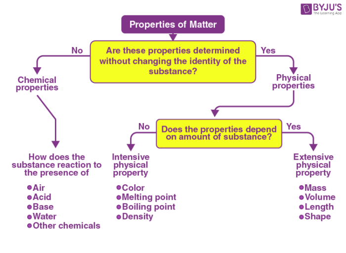 What Is Property Of Matter?