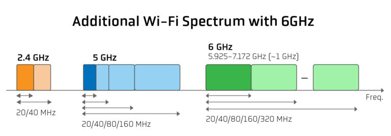 What Is The Range Of 6 GHz?