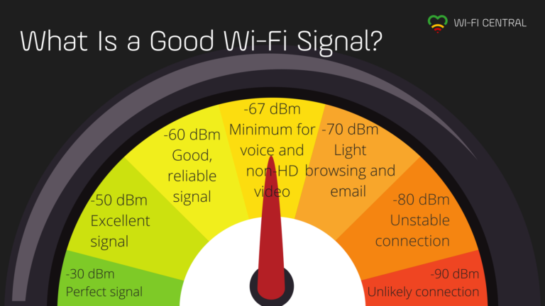 What Is A Good Wi-Fi Signal Strength?