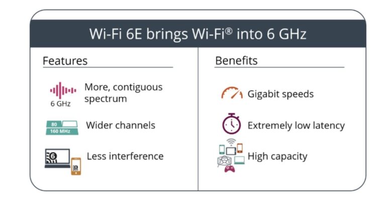 How Fast Is Wi-Fi 6E?