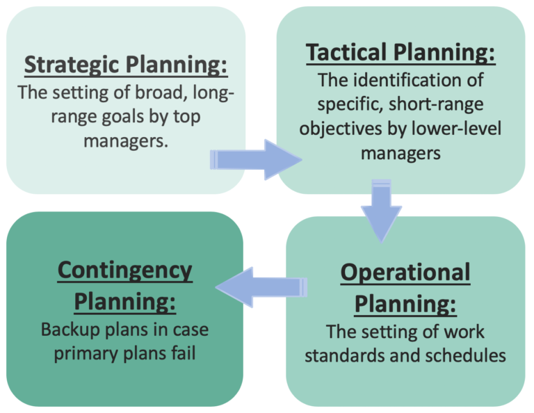 What Are The Types Of Planning?