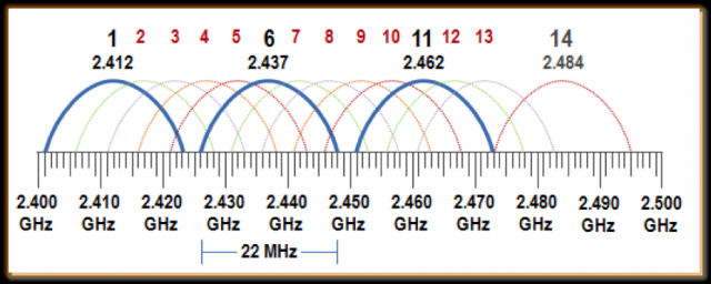 How Many Channels Does 2.4 GHz Have?