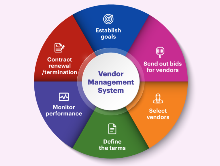 How Do You Implement A Vendor Management System?