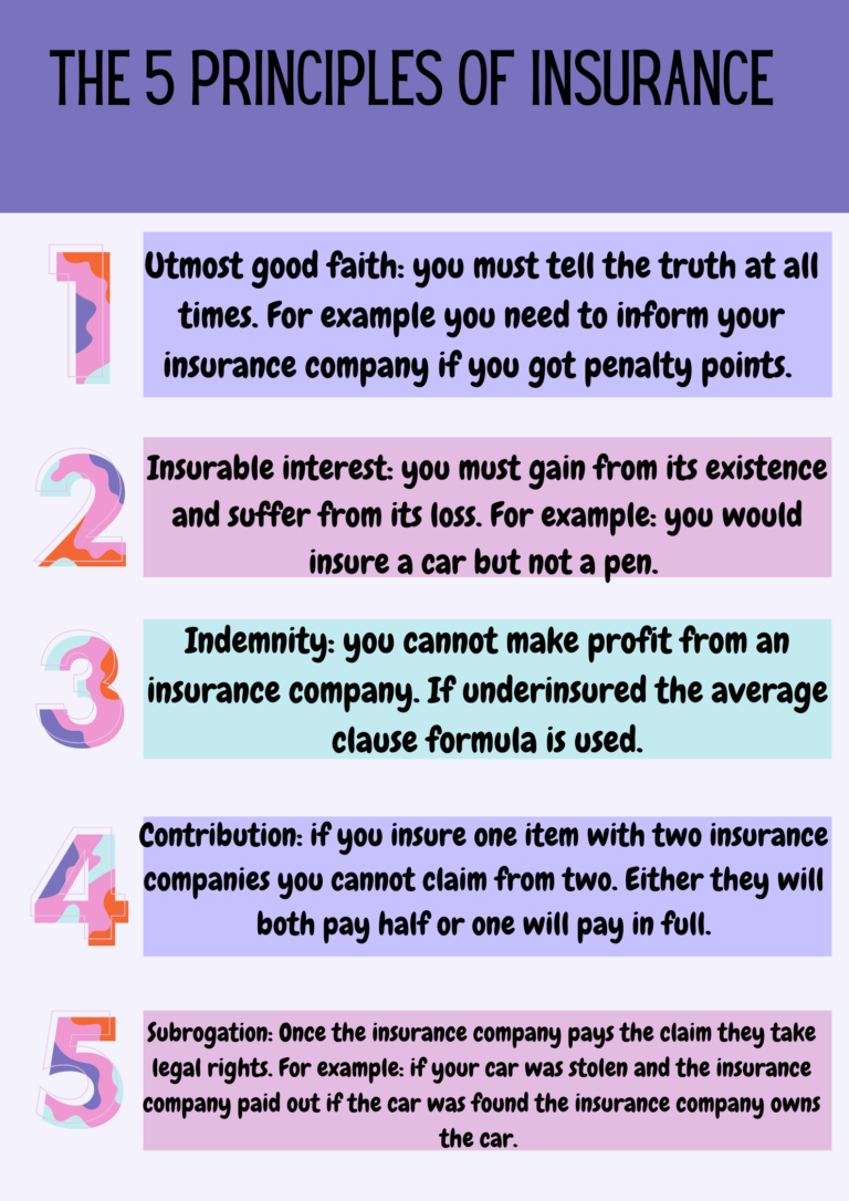 What Are The 5 Concepts Of Insurance?