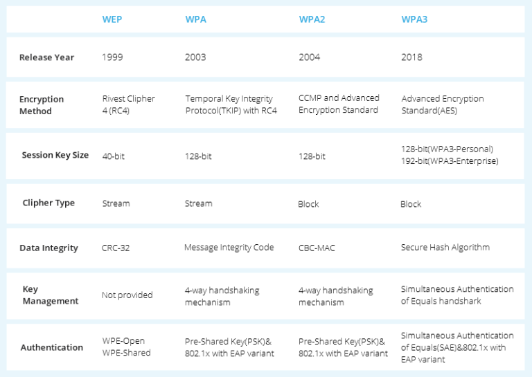 Which Is Safer WPA2 Or WPA3?