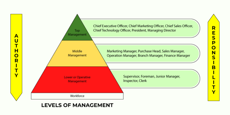 What Are 3 Level Of Management?