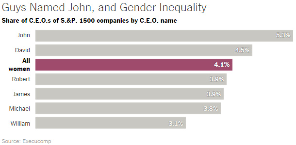 What Is The Most Common CEO Name?