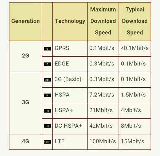 How Fast Is 2G Internet?
