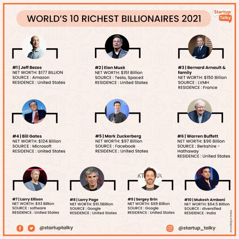 Who Is The Highest Paid Man In The World?