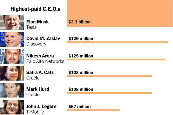 Who Is The Top CEO In The World Salary?