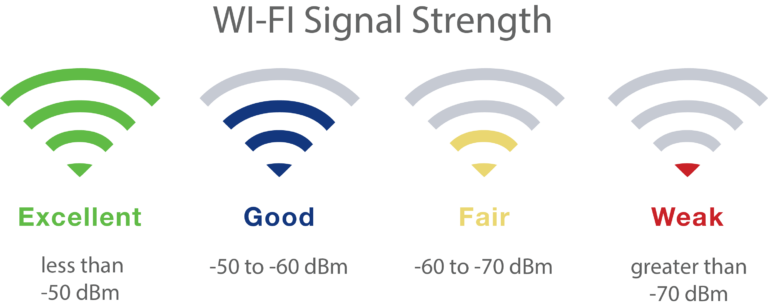 What Weakens WIFI Signal Strength?