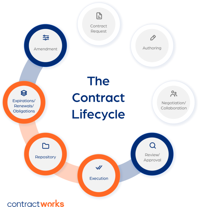 What Are The Key Features Of A Contract Lifecycle Management?