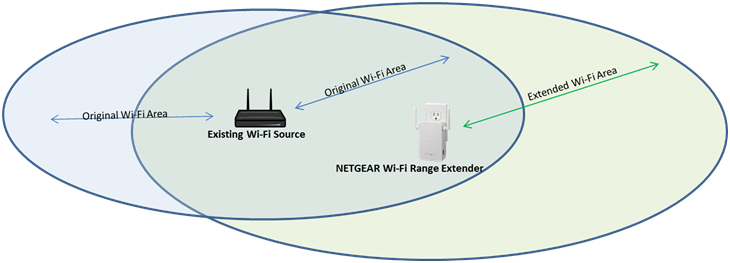 How Far Should A Wifi Extender Be From The Router?