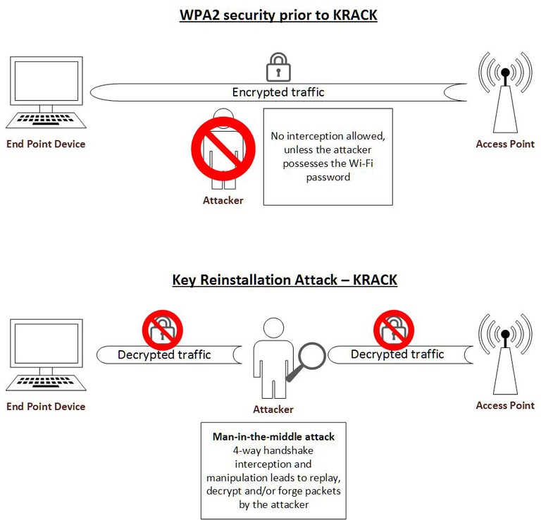 What Is WPA2 Encryption?